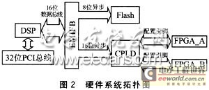 TMS320C61416控制FPGA數(shù)據(jù)加載硬件框圖