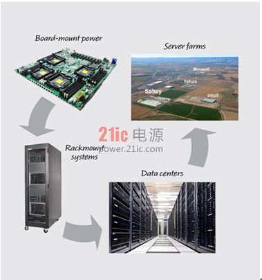 圖 1：使用數字電源系統管理產品，能夠針對任何規模的系統更加準確地管理能耗和運行成本，這類產品具備數字總線遙測功能、板級存儲器和軟件控制功能