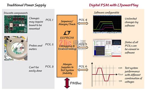 圖 3：DPSM 產品用非常準確和穩定的 ADC 不斷測量電源輸出電壓。諸如 LTpowerPlay™ 等簡單的 GUI 可用來進行電源參數的 READ / WRITE