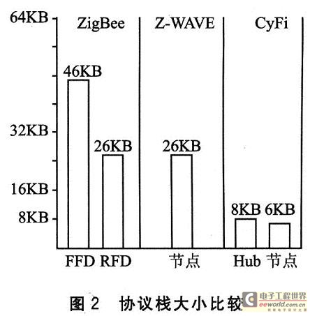 協(xié)議棧大小比較