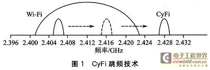 CyFi的跳頻技術(shù)能以預(yù)設(shè)的頻段間隔自動搜索干凈的信道進行通信