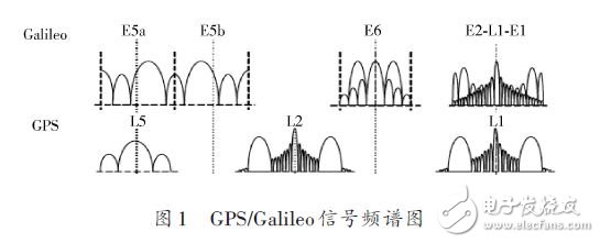 GPS/Galileo信號(hào)頻譜圖