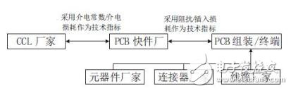 PCB材料及組裝的部分技術(shù)指標(biāo)