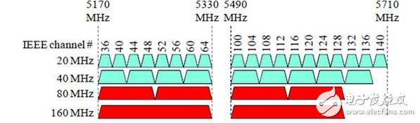 圖一 :   歐洲、日本及全球之IEEE 802.11ac頻譜分配