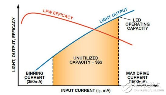 圖2. LED光輸出和效率與驅動電流