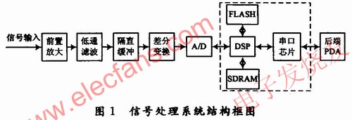 信號處理系統 www.elecfans.com