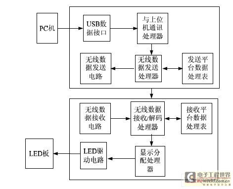 無線傳輸系統結構