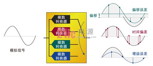 圖2：交替模數轉換器產生的增益、偏移和時間誤差。