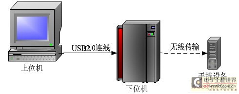 無線傳輸系統連接