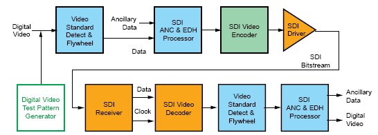 免費的模塊化 Verilog 和 VHDL 參考設計的框圖示例