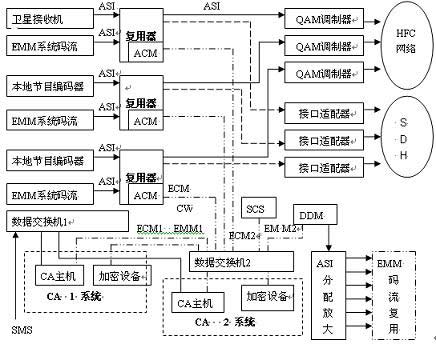 有線電視前端信號流程圖