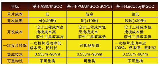 SOPC的方案種類及指標比較