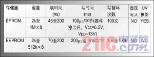 表1：四種存儲器類型。