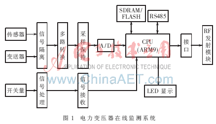 利用嵌入式系統(tǒng)實(shí)現(xiàn)的電力變壓器在線(xiàn)監(jiān)測(cè)系統(tǒng)結(jié)構(gòu)