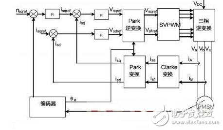 解讀采用DSP工業電機控制系統電路