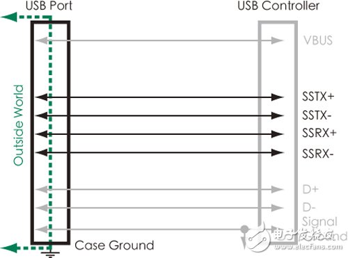 圖1 USB 3.0增加雙差分數據對，藉以達成5Gbit/s高速傳輸速率