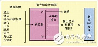 工業(yè)應(yīng)用中傳感器數(shù)字I/O模塊的選擇