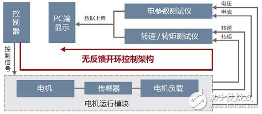 不容忽視的電機測試細節—控制精度